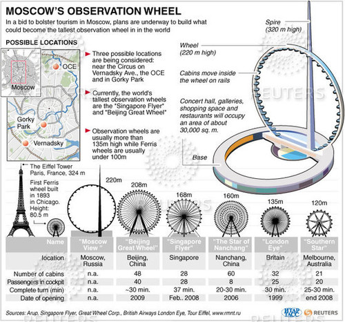 Moscow View Ferris wheel, future architecture