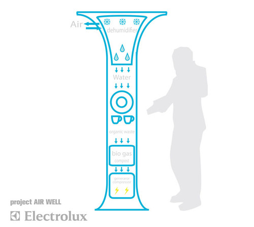 electrolux Air Well, Future Dishwasher, futuristic kitchen, Denes Janoch