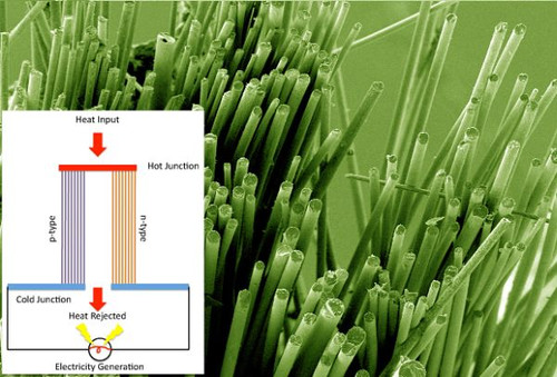 nanocrystal coated-fibers, reduce wasted energy