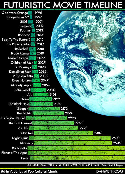 future movie, sci-fi movie, Futuristic Movie Timeline, Earth