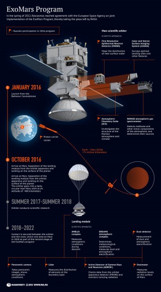 Russia's space agency, Roscosmos, space in 2013, space news, European Space Agency, ESA, ExoMars project, unmanned probes, Mars, orbital probe