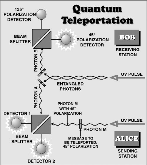 Futuristic. How Quantum Teleportation Works. Future Technology