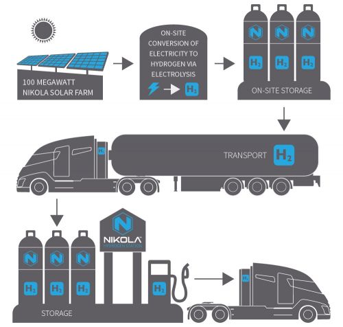 Nikola One, Futuristic Truck, Hydrogen Vehicle, Electric Vehicle, Semi-Truck, Green Future, Hydrogen Fuel Cell